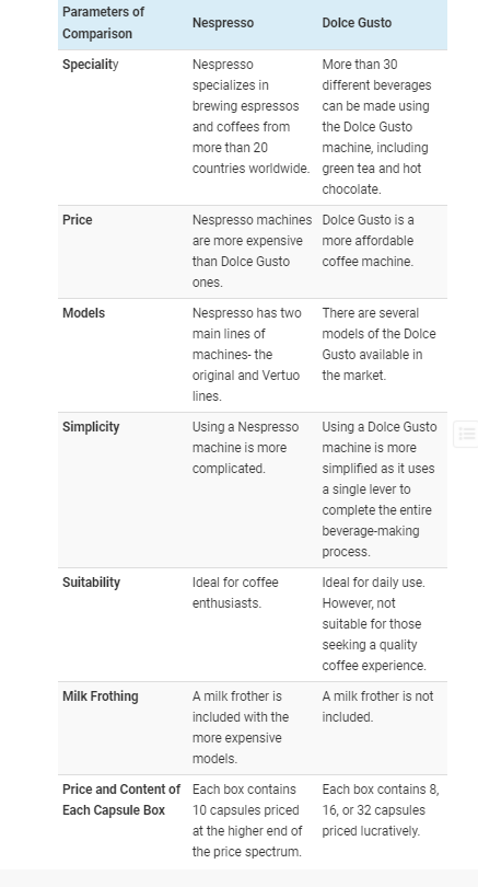 Comparison Tables Nespresso vs Dolce Gusto