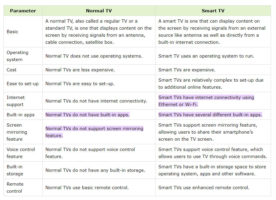 TV and Smart TV: What's the Difference? 